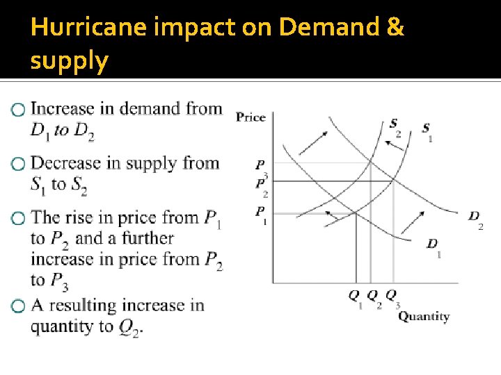 Hurricane impact on Demand & supply 