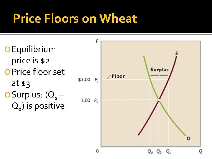 Price Floors on Wheat Equilibrium price is $2 Price floor set at $3 Surplus:
