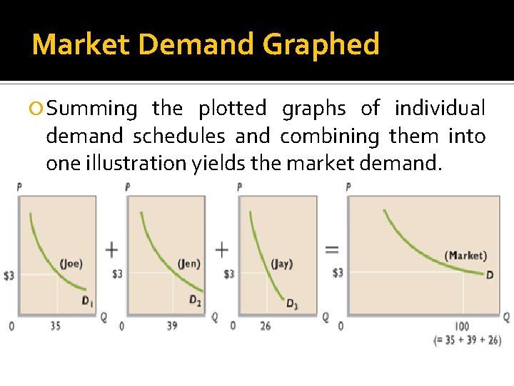 Market Demand Graphed Summing the plotted graphs of individual demand schedules and combining them