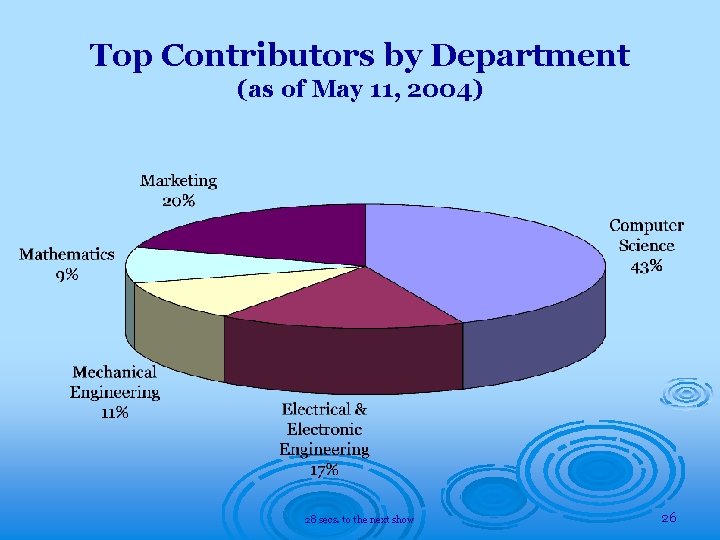 Top Contributors by Department (as of May 11, 2004) 28 secs. to the next