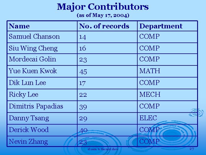 Major Contributors (as of May 17, 2004) Name Samuel Chanson No. of records 14