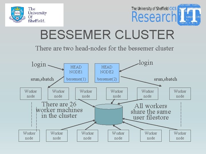 BESSEMER CLUSTER There are two head-nodes for the bessemer cluster login srun, sbatch Worker BESSEMER CLUSTER There are two head-nodes for the bessemer cluster login srun, sbatch Worker