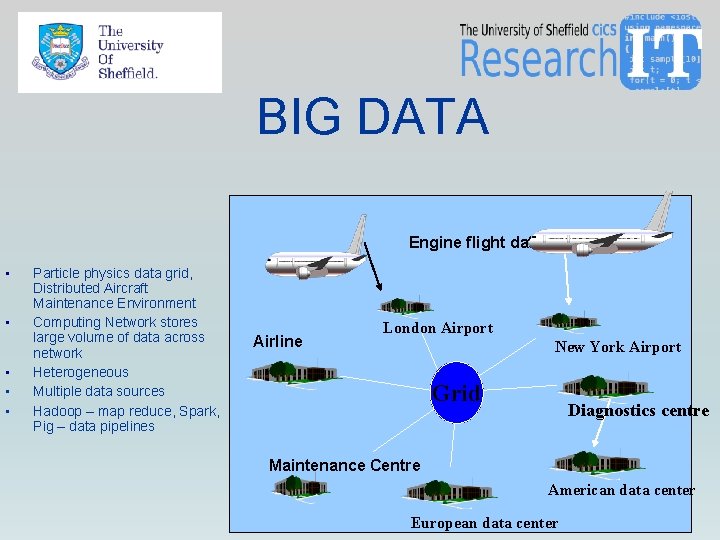 BIG DATA Engine flight data • • • Particle physics data grid, Distributed Aircraft BIG DATA Engine flight data • • • Particle physics data grid, Distributed Aircraft