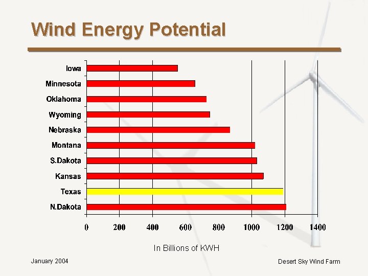 Wind Energy Potential In Billions of KWH January 2004 Desert Sky Wind Farm Wind Energy Potential In Billions of KWH January 2004 Desert Sky Wind Farm