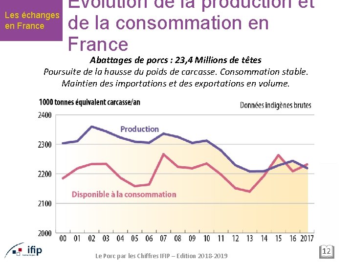 Les échanges en France Evolution de la production et de la consommation en France