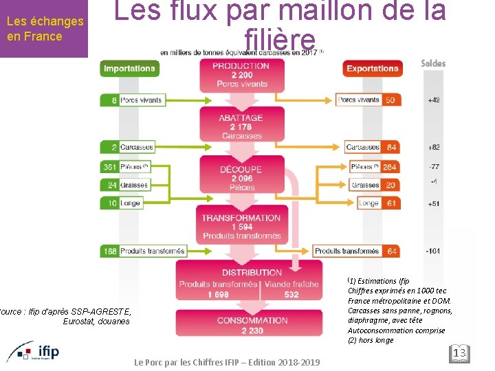 Les échanges en France Les flux par maillon de la filière (1) Estimations Ifip