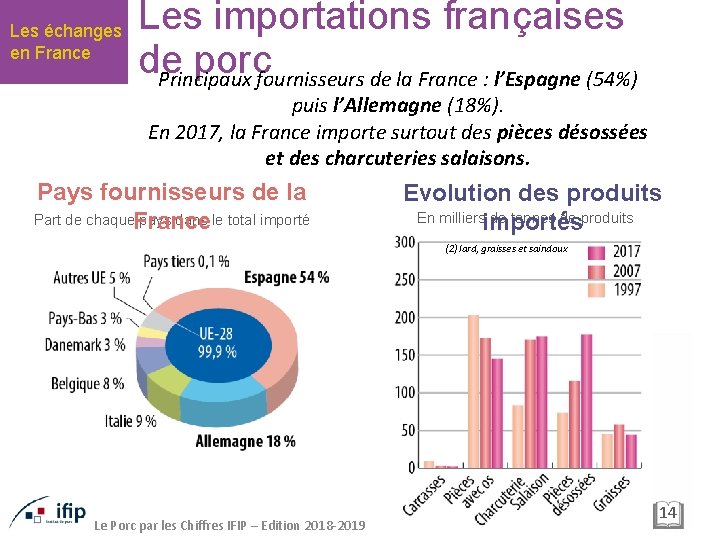 Les échanges en France Les importations françaises de porc Principaux fournisseurs de la France