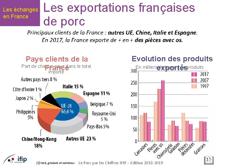Les échanges en France Les exportations françaises de porc Principaux clients de la France