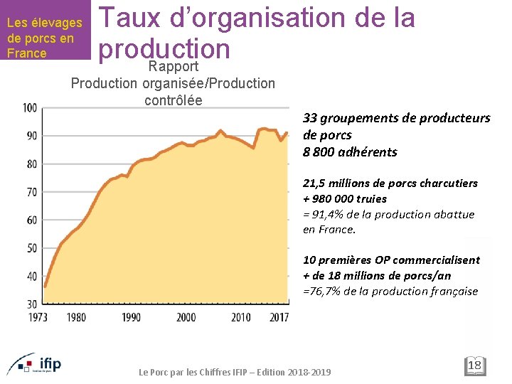 Les élevages de porcs en France Taux d’organisation de la production Rapport Production organisée/Production