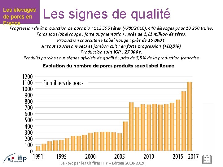 Les élevages de porcs en France Les signes de qualité Progression de la production