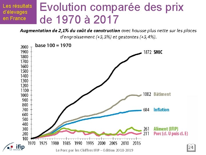 Les résultats d’élevages en France Evolution comparée des prix de 1970 à 2017 Augmentation