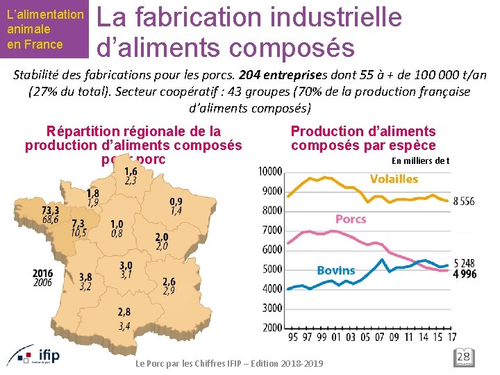 L’alimentation animale en France La fabrication industrielle d’aliments composés Stabilité des fabrications pour les