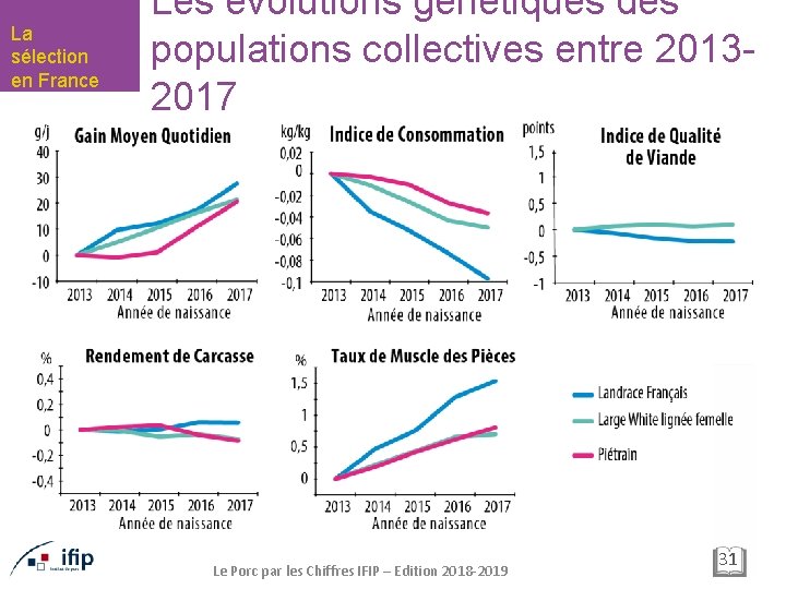 La sélection en France Les évolutions génétiques des populations collectives entre 20132017 Le Porc