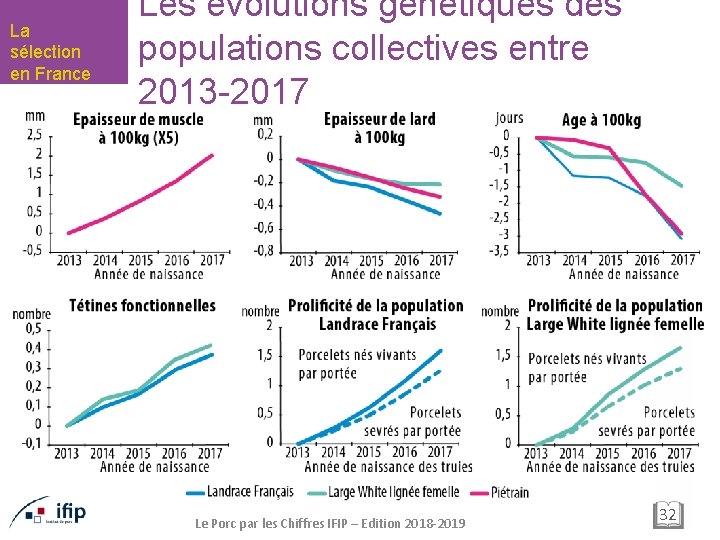 La sélection en France Les évolutions génétiques des populations collectives entre 2013 -2017 Le