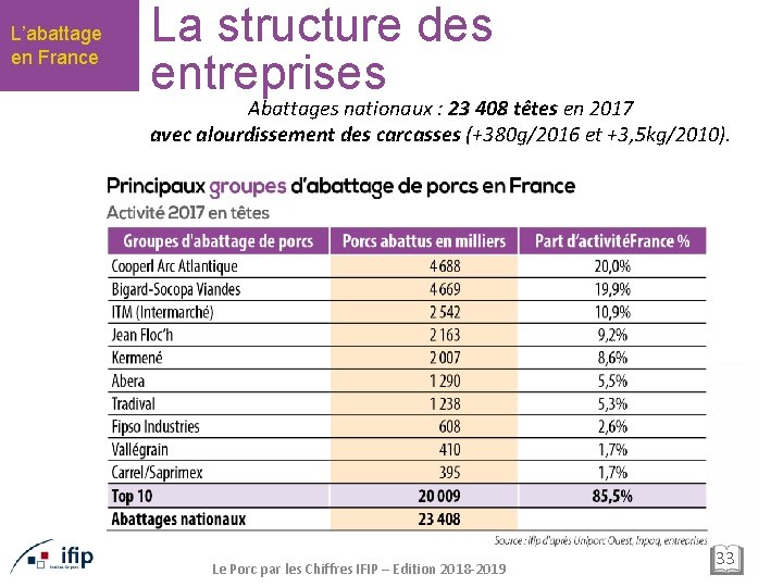 L’abattage en France La structure des entreprises Abattages nationaux : 23 408 têtes en