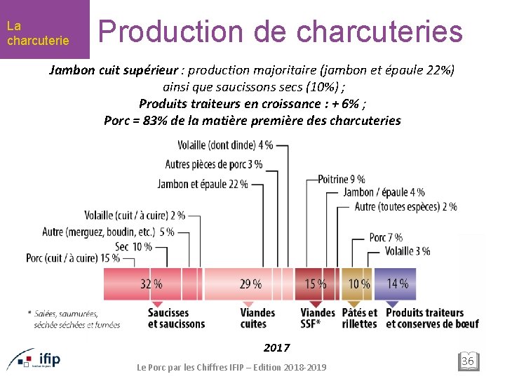 La charcuterie Production de charcuteries Jambon cuit supérieur : production majoritaire (jambon et épaule