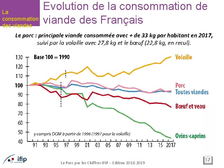 La consommation des viandes Evolution de la consommation de viande des Français Le porc