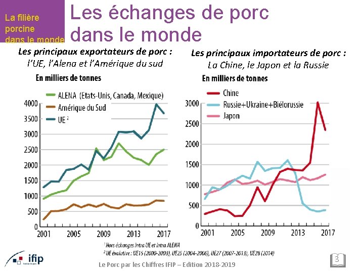 La filière porcine dans le monde Les échanges de porc dans le monde Les