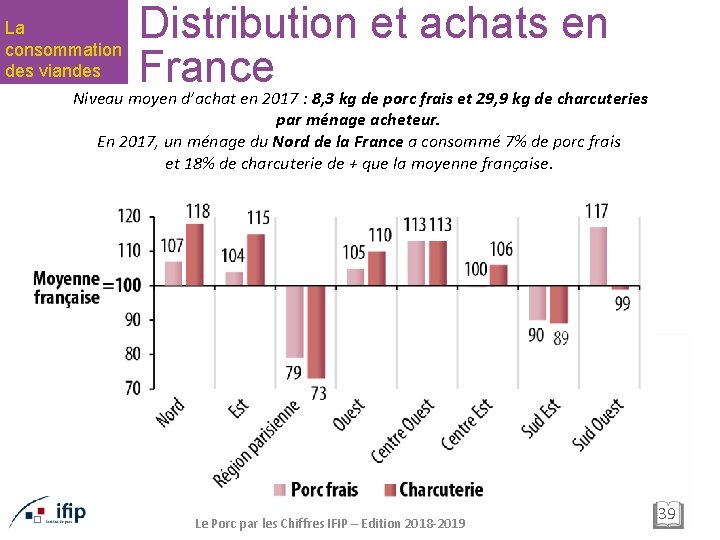 Distribution et achats en France La consommation des viandes Niveau moyen d’achat en 2017