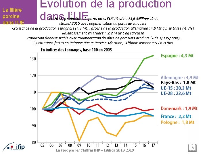 La filière porcine dans l’UE Evolution de la production dans l’UE En 2017, production