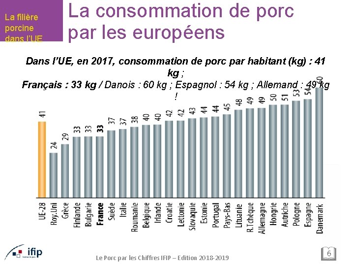 La filière porcine dans l’UE La consommation de porc par les européens Dans l’UE,