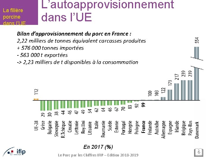 La filière porcine dans l’UE L’autoapprovisionnement dans l’UE Bilan d’approvisionnement du porc en France