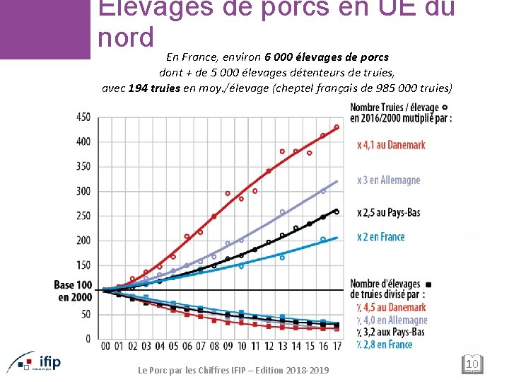 Élevages de porcs en UE du nord En France, environ 6 000 élevages de