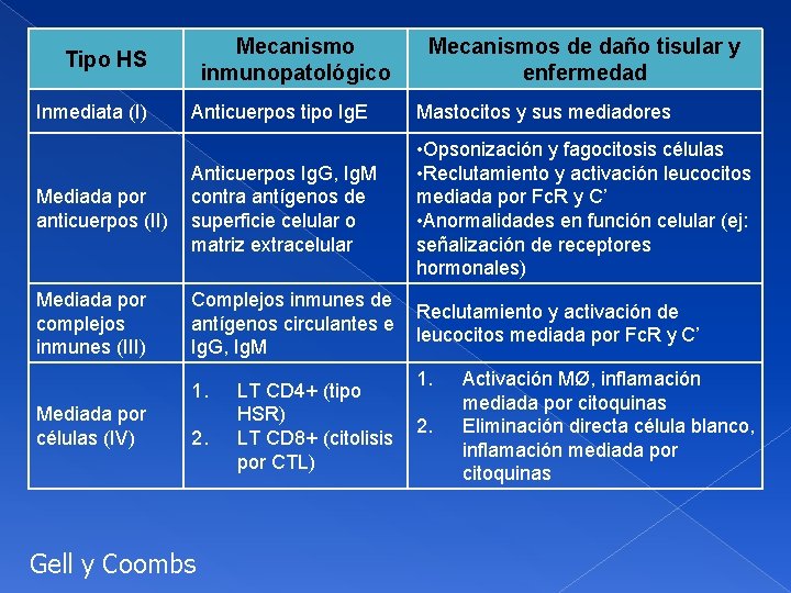 Mecanismo inmunopatológico Tipo HS Inmediata (I) Mecanismos de daño tisular y enfermedad Anticuerpos tipo