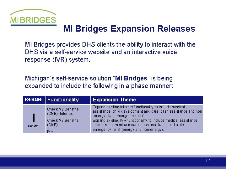 MI Bridges Expansion Releases MI Bridges provides DHS clients the ability to interact with