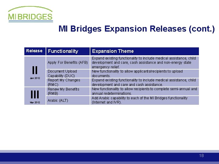 MI Bridges Expansion Releases (cont. ) Release II Jan 2012 III Mar 2012 Functionality