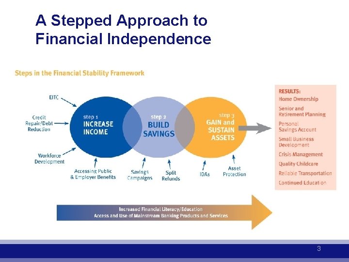 A Stepped Approach to Financial Independence 3 