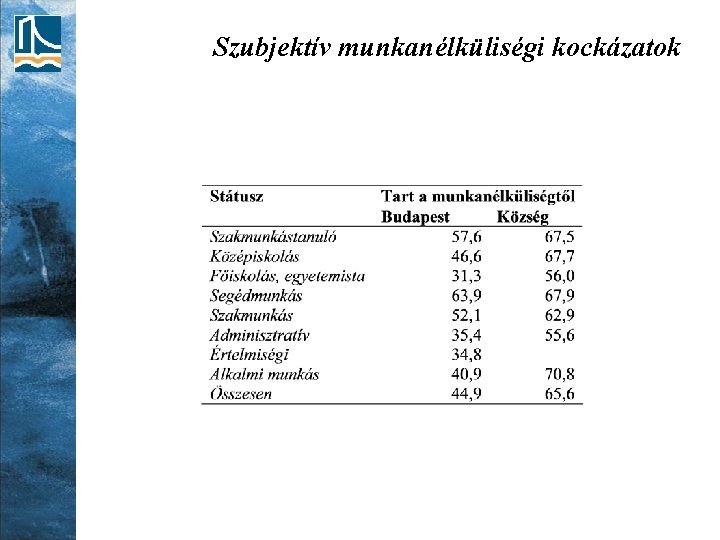 Szubjektív munkanélküliségi kockázatok 