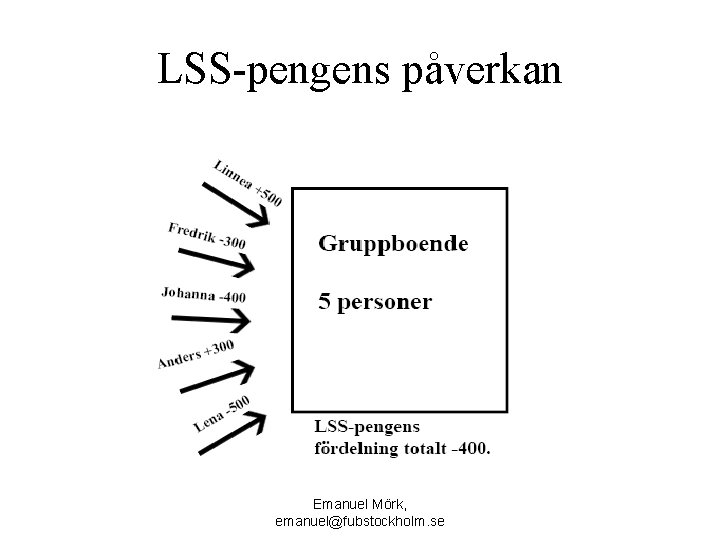 LSS-pengens påverkan Emanuel Mörk, emanuel@fubstockholm. se 