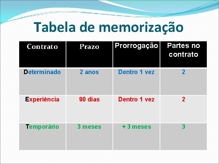 Tabela de memorização Contrato Prazo Prorrogação Partes no contrato Determinado 2 anos Dentro 1 Tabela de memorização Contrato Prazo Prorrogação Partes no contrato Determinado 2 anos Dentro 1