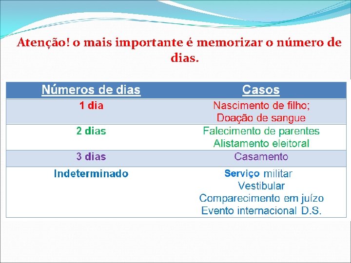 Atenção! o mais importante é memorizar o número de dias. Atenção! o mais importante é memorizar o número de dias.