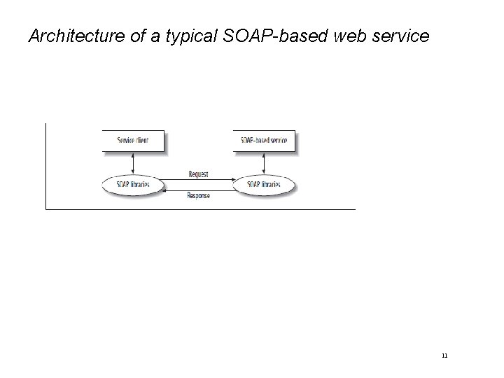 Architecture of a typical SOAP-based web service 11 