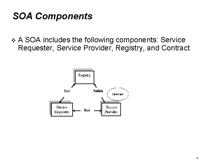 SOA Components A SOA includes the following components: Service Requester, Service Provider, Registry, and