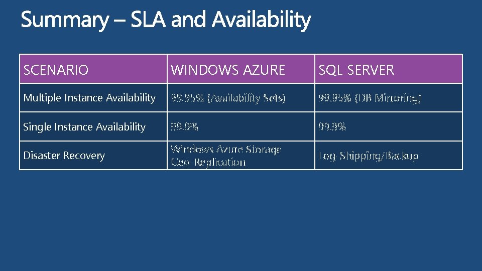 SCENARIO WINDOWS AZURE SQL SERVER Multiple Instance Availability 99. 95% (Availability Sets) 99. 95%