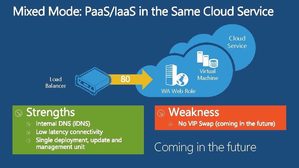 Cloud Service Load Balancer Virtual Machine WA Web Role Coming in the future 