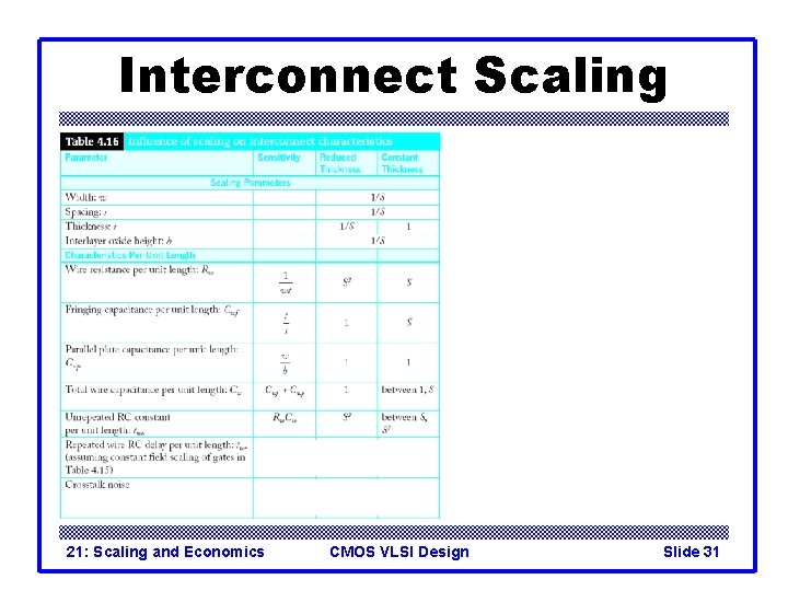 Interconnect Scaling 21: Scaling and Economics CMOS VLSI Design Slide 31 Interconnect Scaling 21: Scaling and Economics CMOS VLSI Design Slide 31