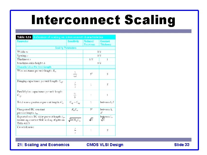 Interconnect Scaling 21: Scaling and Economics CMOS VLSI Design Slide 33 Interconnect Scaling 21: Scaling and Economics CMOS VLSI Design Slide 33