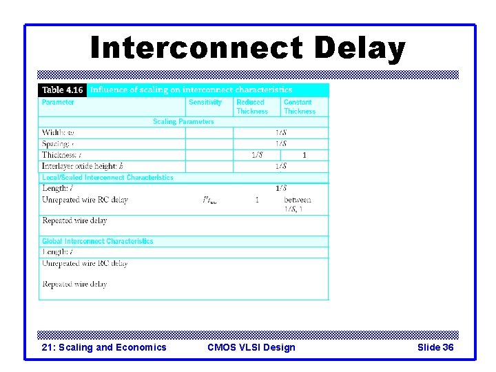 Interconnect Delay 21: Scaling and Economics CMOS VLSI Design Slide 36 Interconnect Delay 21: Scaling and Economics CMOS VLSI Design Slide 36