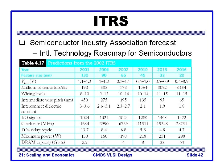 ITRS q Semiconductor Industry Association forecast – Intl. Technology Roadmap for Semiconductors 21: Scaling ITRS q Semiconductor Industry Association forecast – Intl. Technology Roadmap for Semiconductors 21: Scaling