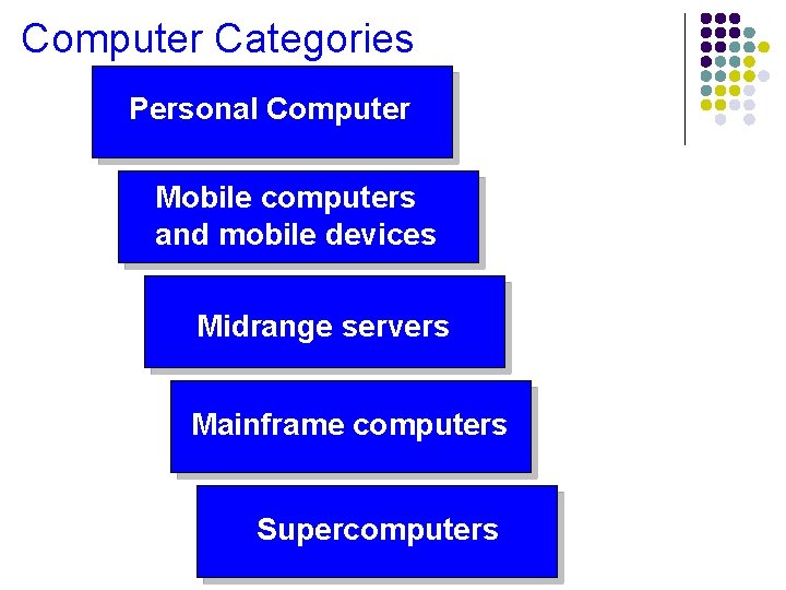 Computer Categories Personal Computer Mobile computers and mobile devices Midrange servers Mainframe computers Supercomputers