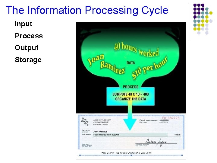 The Information Processing Cycle Input Process Output Storage 