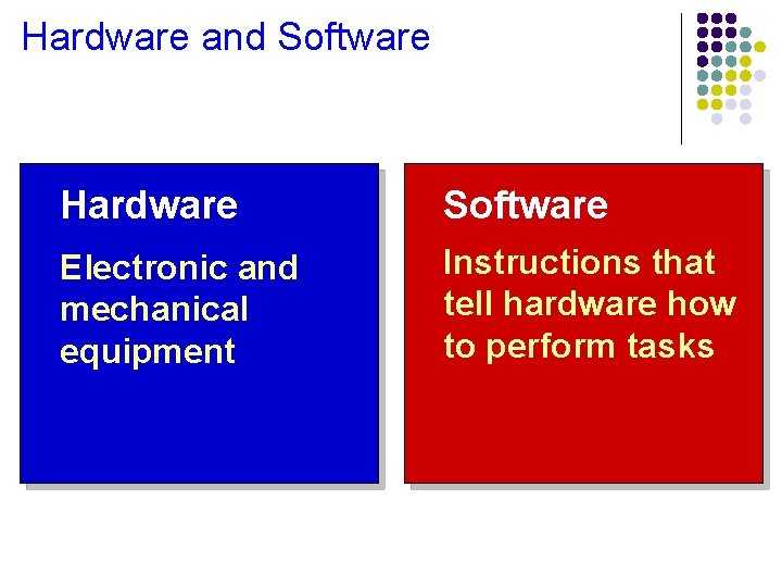 Hardware and Software Hardware Software Electronic and mechanical equipment Instructions that tell hardware how