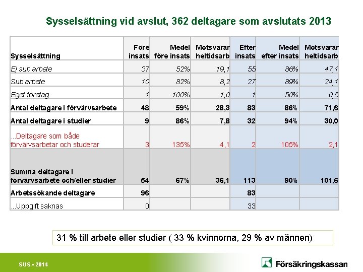 Sysselsättning vid avslut, 362 deltagare som avslutats 2013 Sysselsättning Före Medel Motsvarar Efter Medel