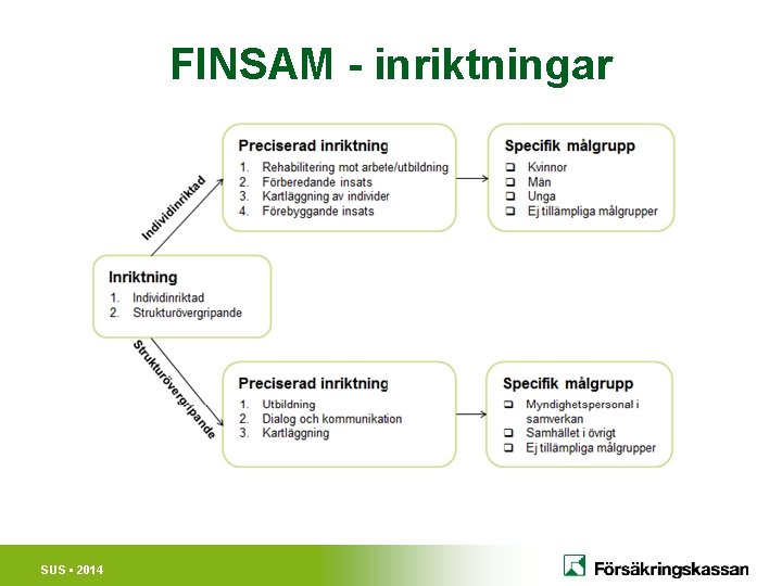 FINSAM - inriktningar SUS • 2014 