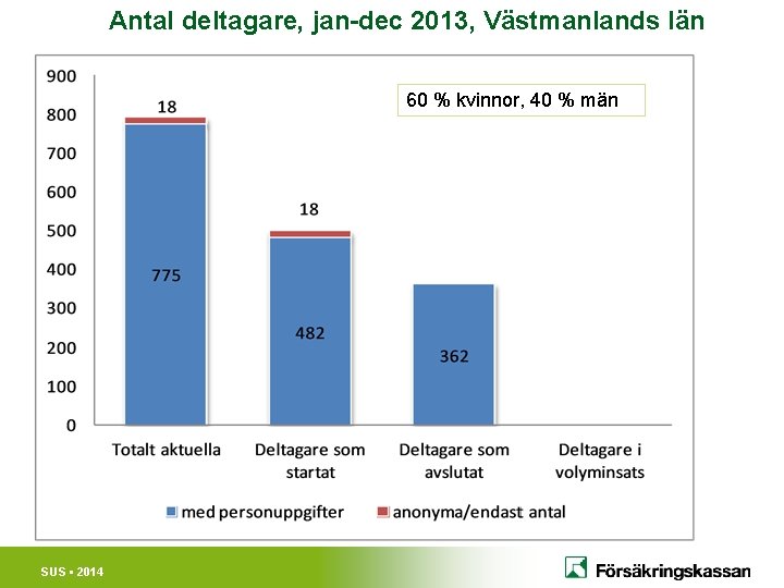 Antal deltagare, jan-dec 2013, Västmanlands län 60 % kvinnor, 40 % män SUS •