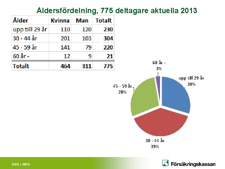 Åldersfördelning, 775 deltagare aktuella 2013 60 år 3% upp till 29 år 30% 45